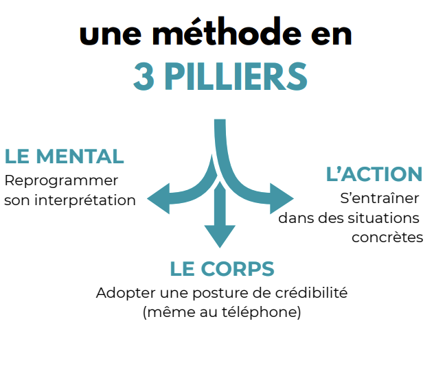 Une méthode en 3 pilliers